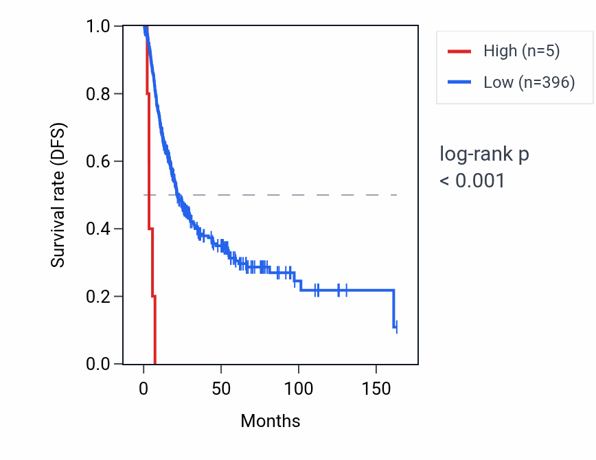Kaplan&ndash;Meier survival curve for MIR412 RNA expression in BLCA: high vs low expression groups.