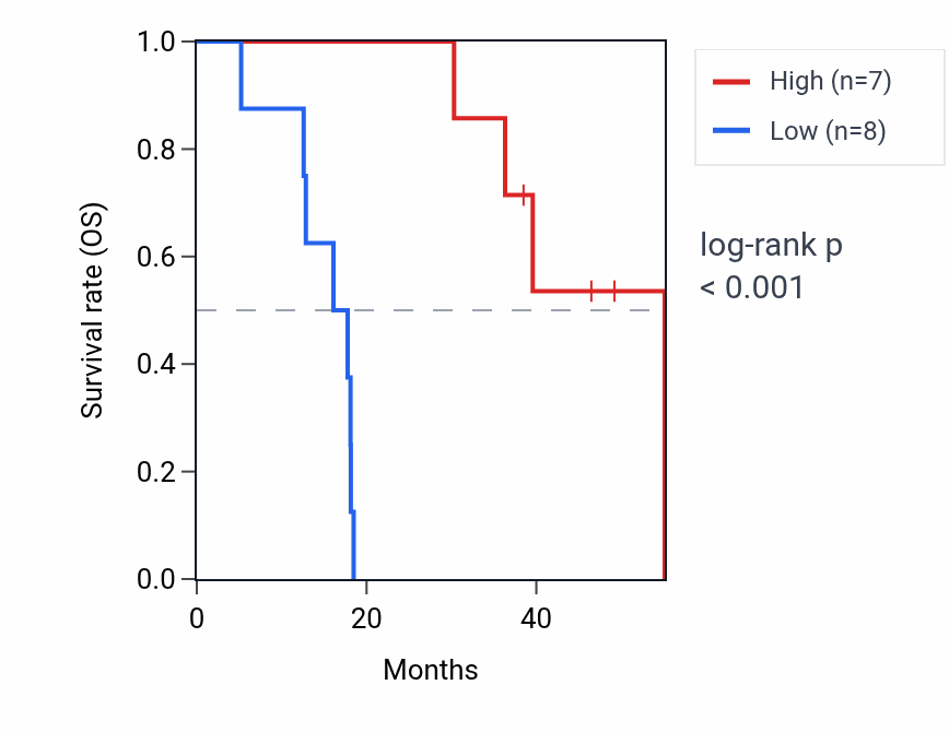 Kaplan&ndash;Meier survival curve for MIR421 RNA expression in ACC: high vs low expression groups.