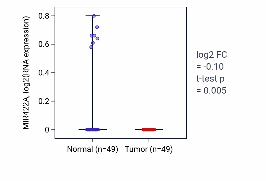 Tumor-vs-normal expression box plot for MIR422A in LUSC.