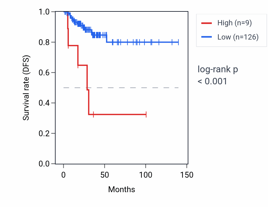 Kaplan&ndash;Meier survival curve for MIR425 RNA expression in THCA: high vs low expression groups.