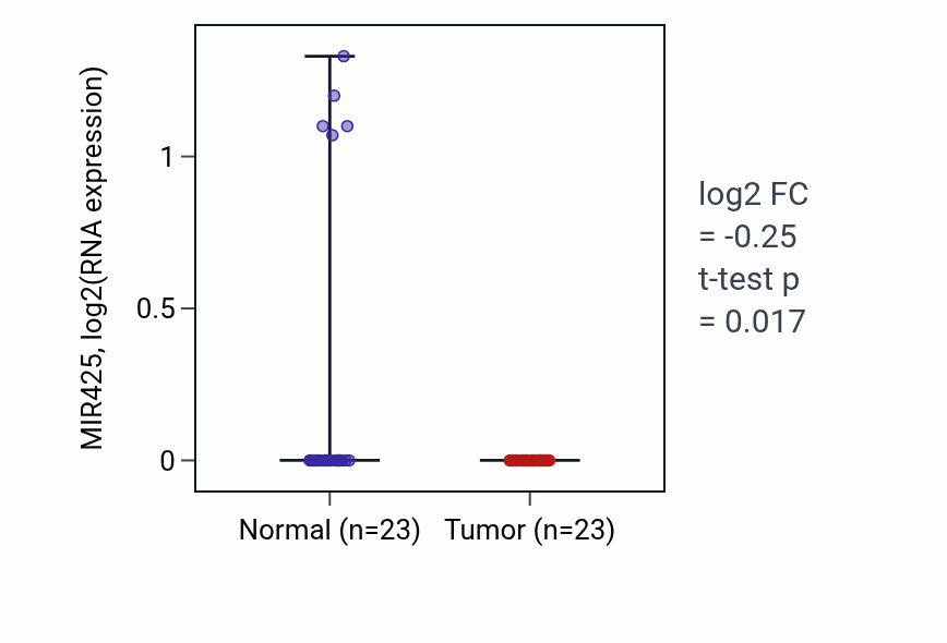 Tumor-vs-normal expression box plot for MIR425 in LUAD.