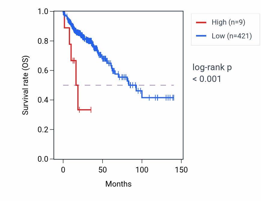Kaplan&ndash;Meier survival curve for MIR4252 RNA expression in COAD: high vs low expression groups.