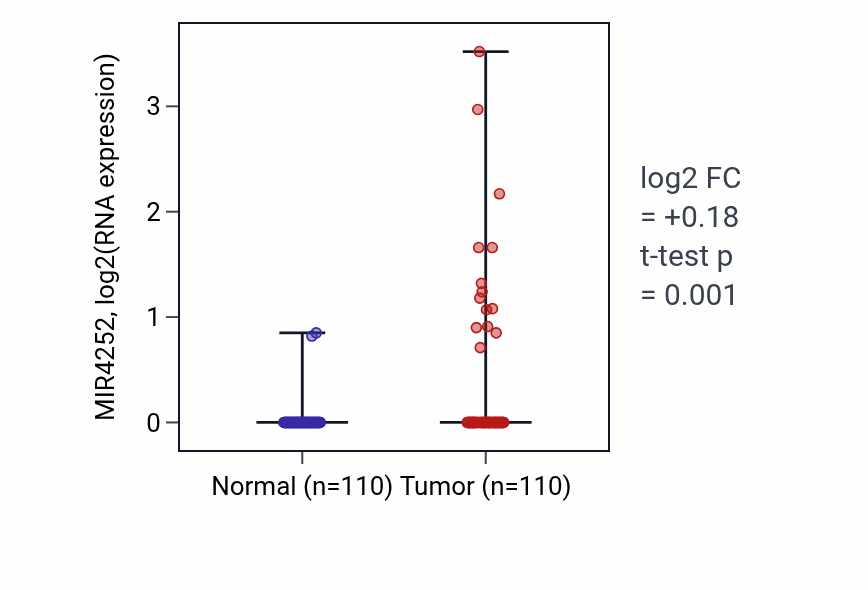 Tumor-vs-normal expression box plot for MIR4252 in BRCA.