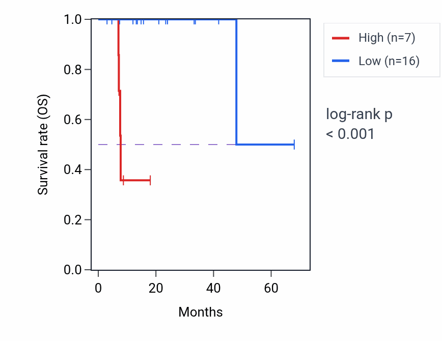 Kaplan&ndash;Meier survival curve for MIR4253 RNA expression in ESCA: high vs low expression groups.