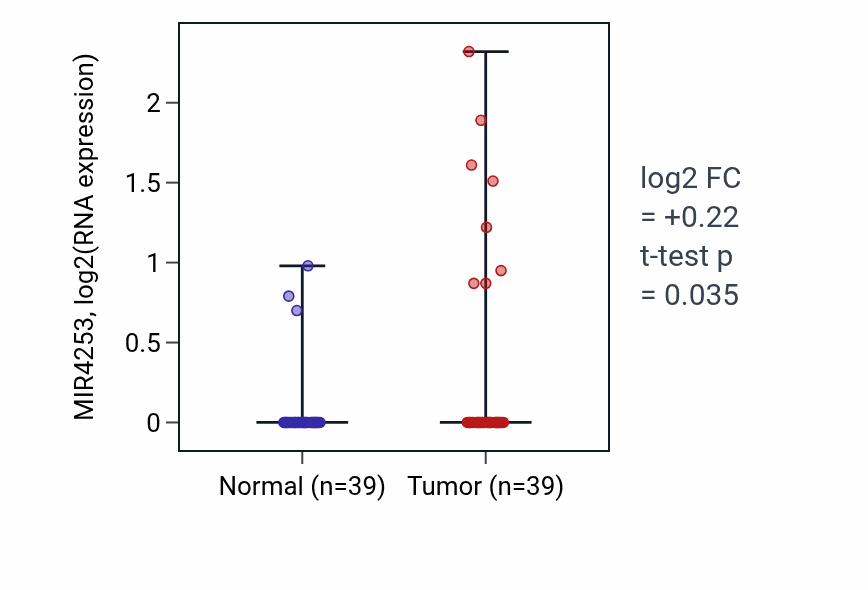 Tumor-vs-normal expression box plot for MIR4253 in COAD.