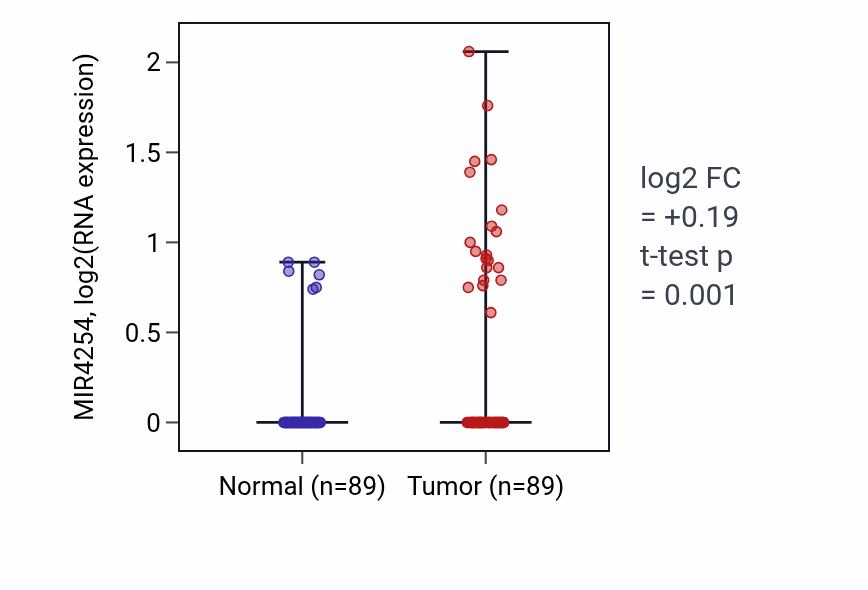 Tumor-vs-normal expression box plot for MIR4254 in BRCA.