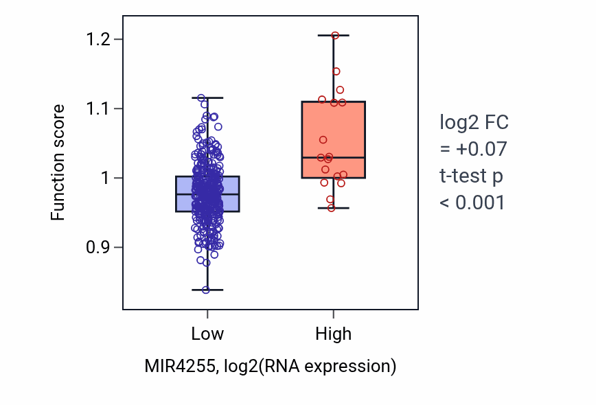 Box plot of Kidney morphogenesis in MIR4255-low vs MIR4255-high samples in STAD.