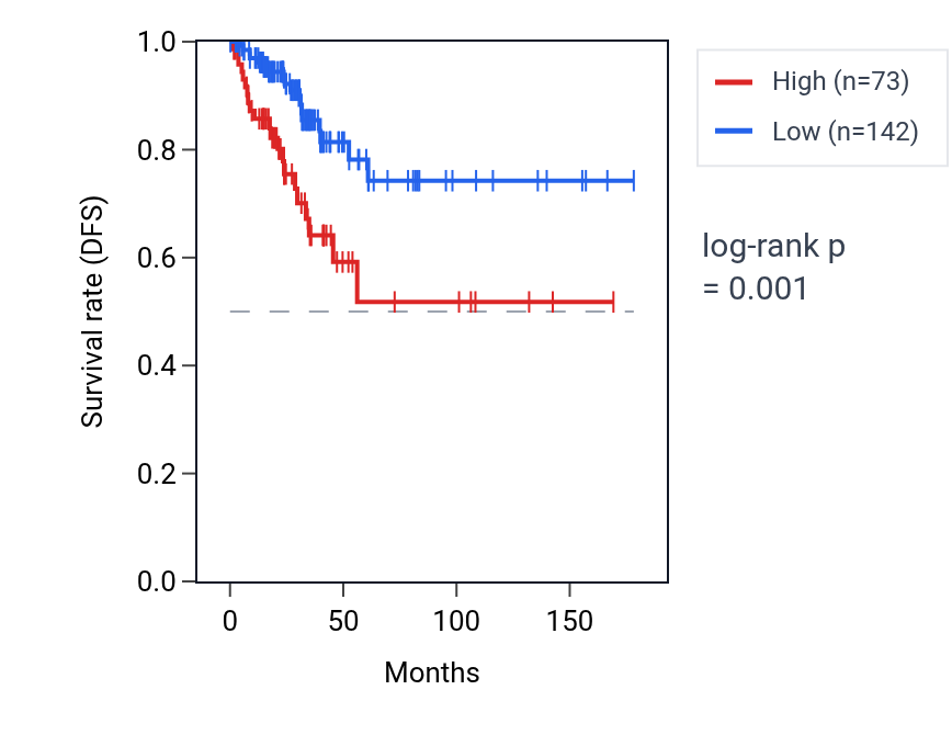 Kaplan&ndash;Meier survival curve for MIR4257 RNA expression in THCA: high vs low expression groups.