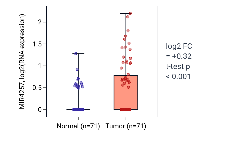 Tumor-vs-normal expression box plot for MIR4257 in KIRC.