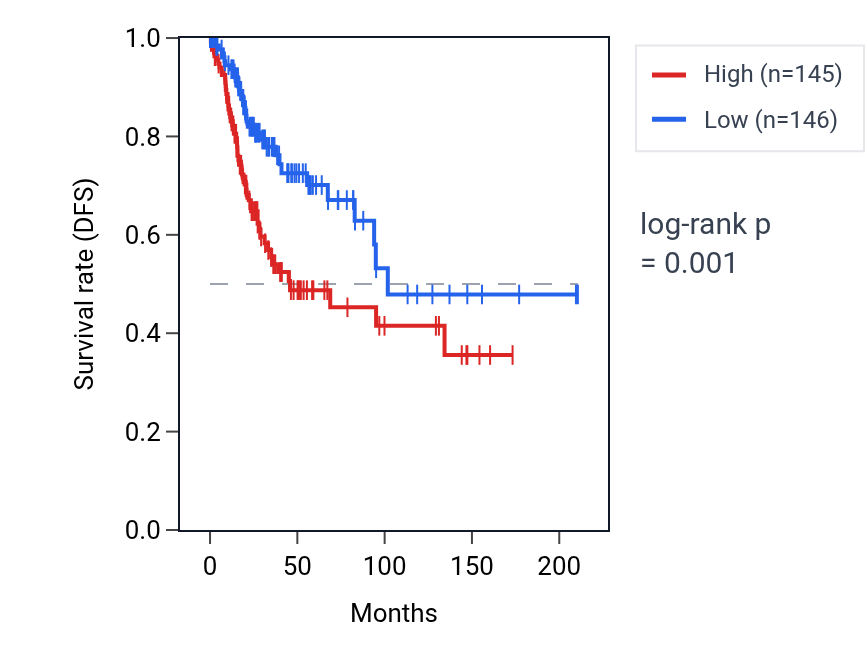 Kaplan&ndash;Meier survival curve for MIR4258 RNA expression in CESC: high vs low expression groups.