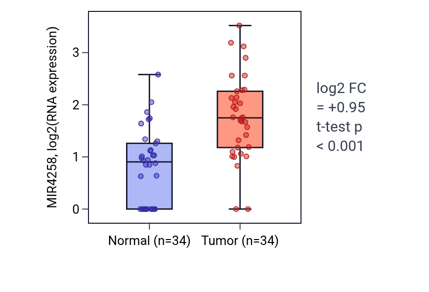 Tumor-vs-normal expression box plot for MIR4258 in LUAD.