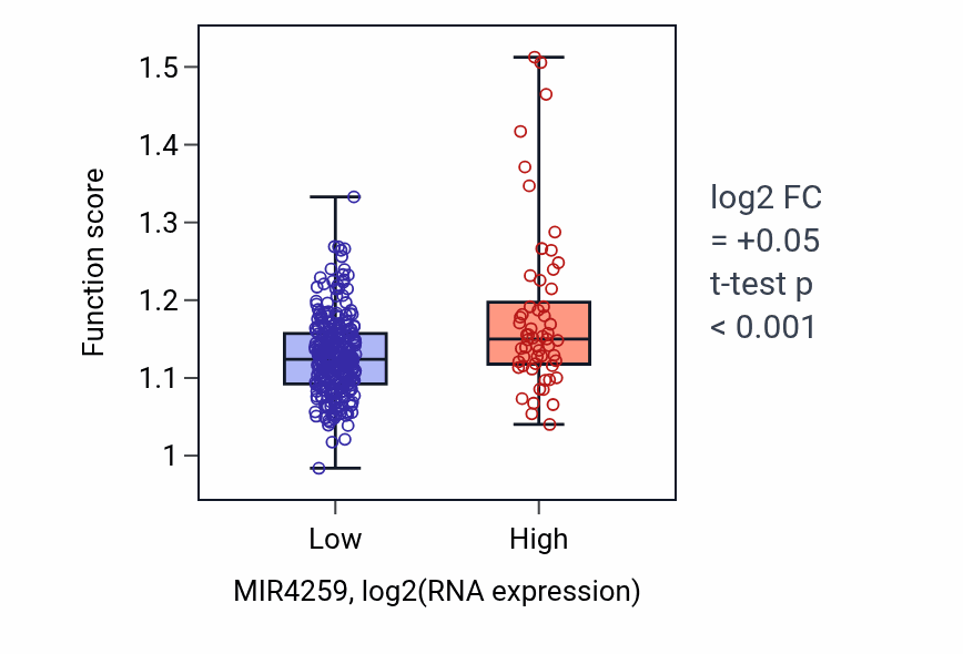 Box plot of Regulation of cilium assembly in MIR4259-low vs MIR4259-high samples in STAD.