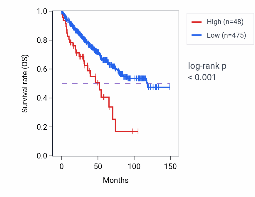 Kaplan&ndash;Meier survival curve for MIR4259 RNA expression in KIRC: high vs low expression groups.