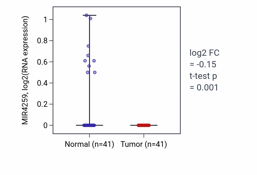 Tumor-vs-normal expression box plot for MIR4259 in THCA.
