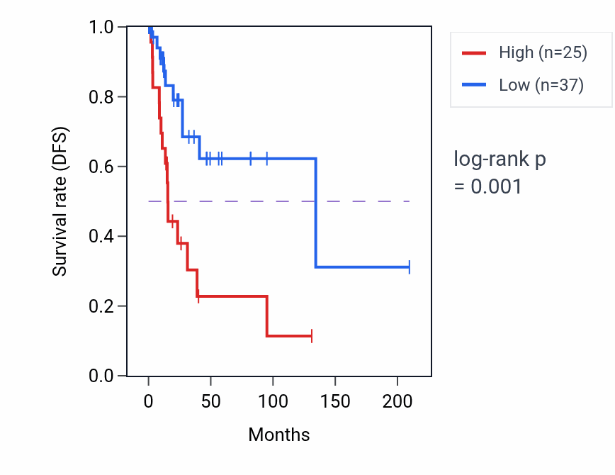 Kaplan&ndash;Meier survival curve for MIR4261 RNA expression in CESC: high vs low expression groups.