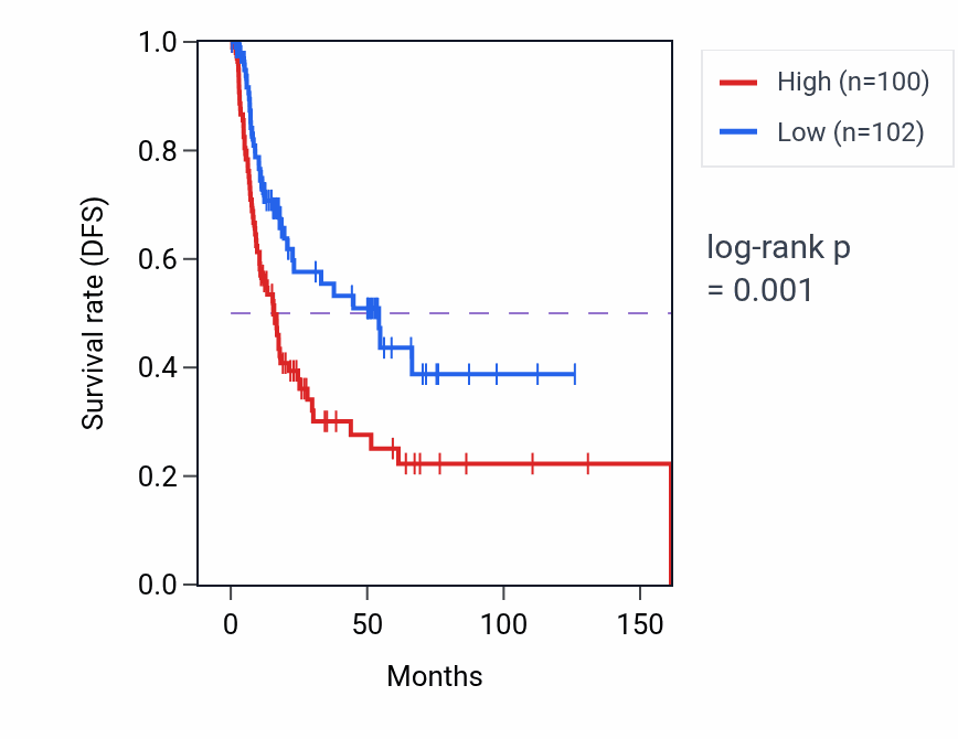 Kaplan&ndash;Meier survival curve for MIR4263 RNA expression in BLCA: high vs low expression groups.