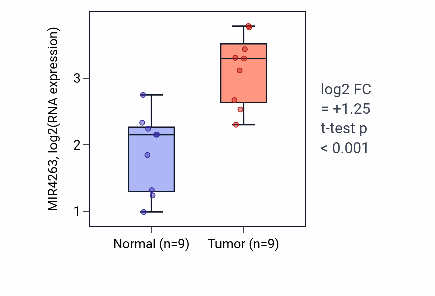Tumor-vs-normal expression box plot for MIR4263 in LUAD.