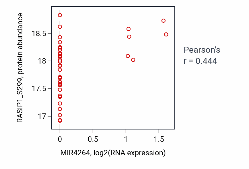Per-sample scatter of MIR4264 vs RASIP1_S299 in PDAC (Pearson r = 0.44).