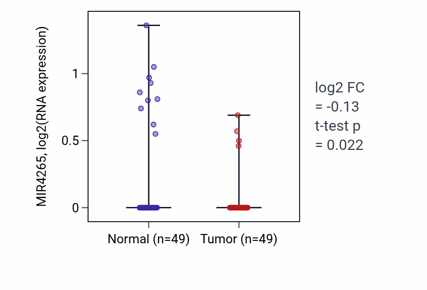 Tumor-vs-normal expression box plot for MIR4265 in LUSC.