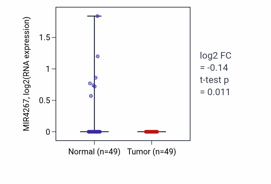 Tumor-vs-normal expression box plot for MIR4267 in LUSC.