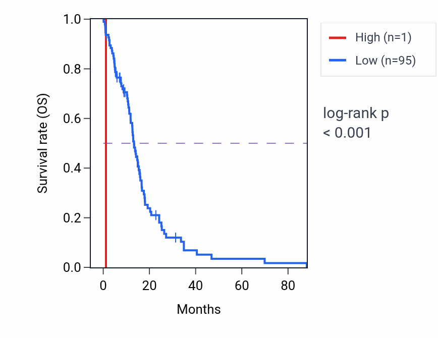 Kaplan&ndash;Meier survival curve for MIR4268 RNA expression in GBM: high vs low expression groups.