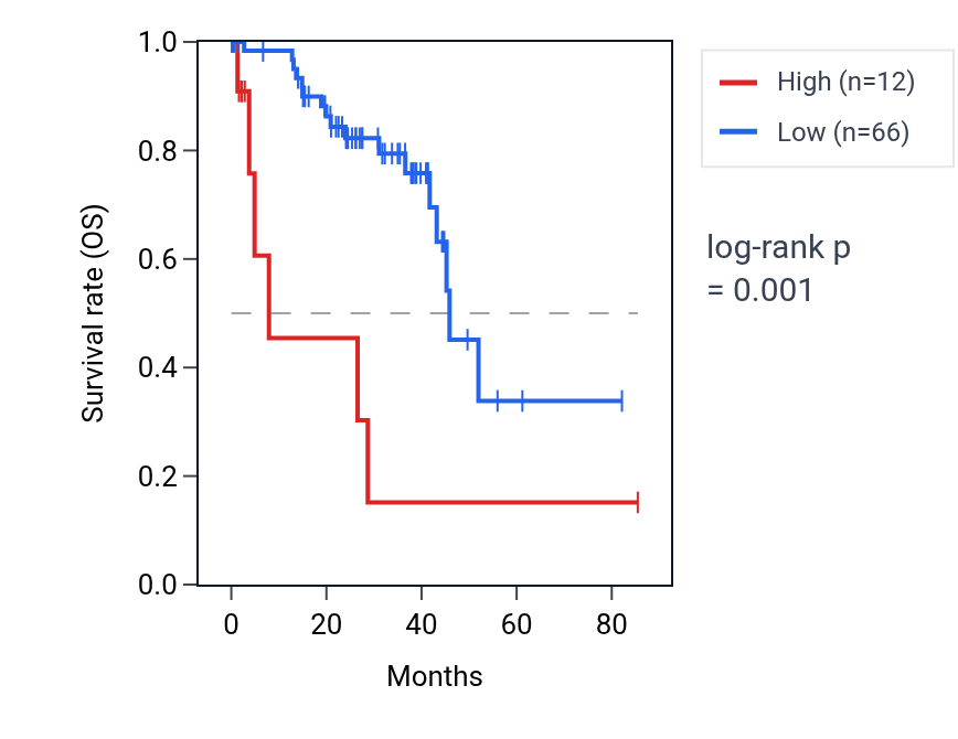 Kaplan&ndash;Meier survival curve for MIR4269 RNA expression in UVM: high vs low expression groups.