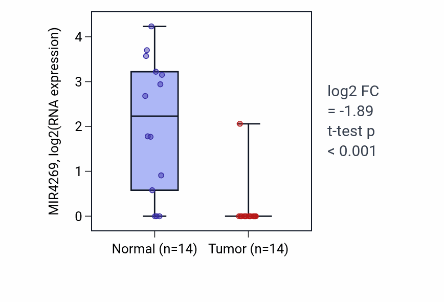 Tumor-vs-normal expression box plot for MIR4269 RNA in BLCA.