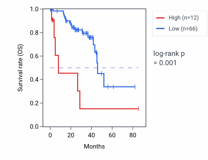 Kaplan&ndash;Meier survival curve for MIR4269 RNA-high vs -low samples in UVM.