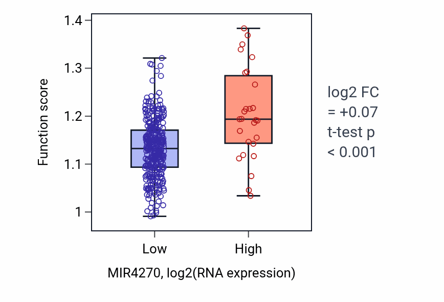 Box plot of Negative regulation of autophagosome maturation in MIR4270-low vs MIR4270-high samples in STAD.