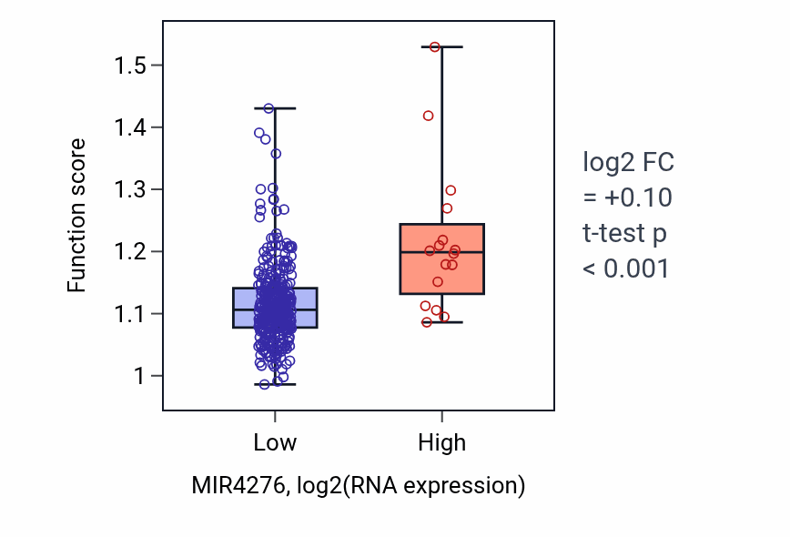 Box plot of Response to UV-C in MIR4276-low vs MIR4276-high samples in STAD.