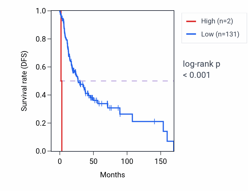 Kaplan&ndash;Meier survival curve for MIR4279 RNA expression in HNSC: high vs low expression groups.