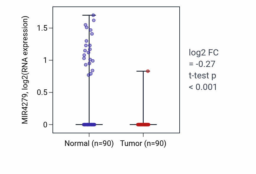 Tumor-vs-normal expression box plot for MIR4279 in BRCA.