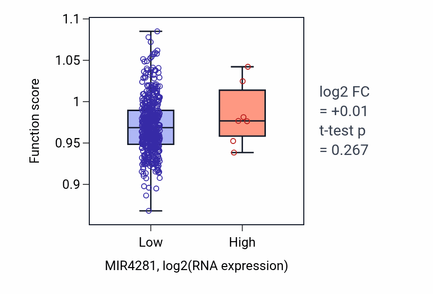 Box plot of Urogenital system development in MIR4281-low vs MIR4281-high samples in HNSC.