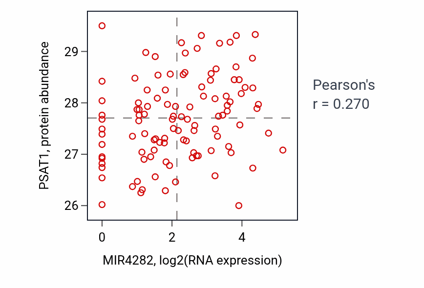 Per-sample scatter of MIR4282 vs PSAT1 in LSCC (Pearson r = 0.27).