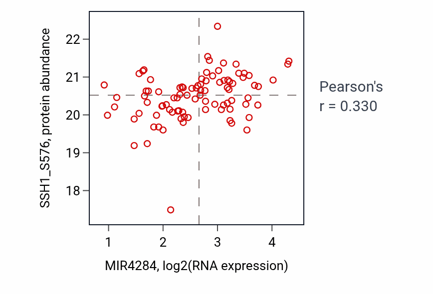 Per-sample scatter of MIR4284 vs SSH1_S576 in GBM (Pearson r = 0.33).