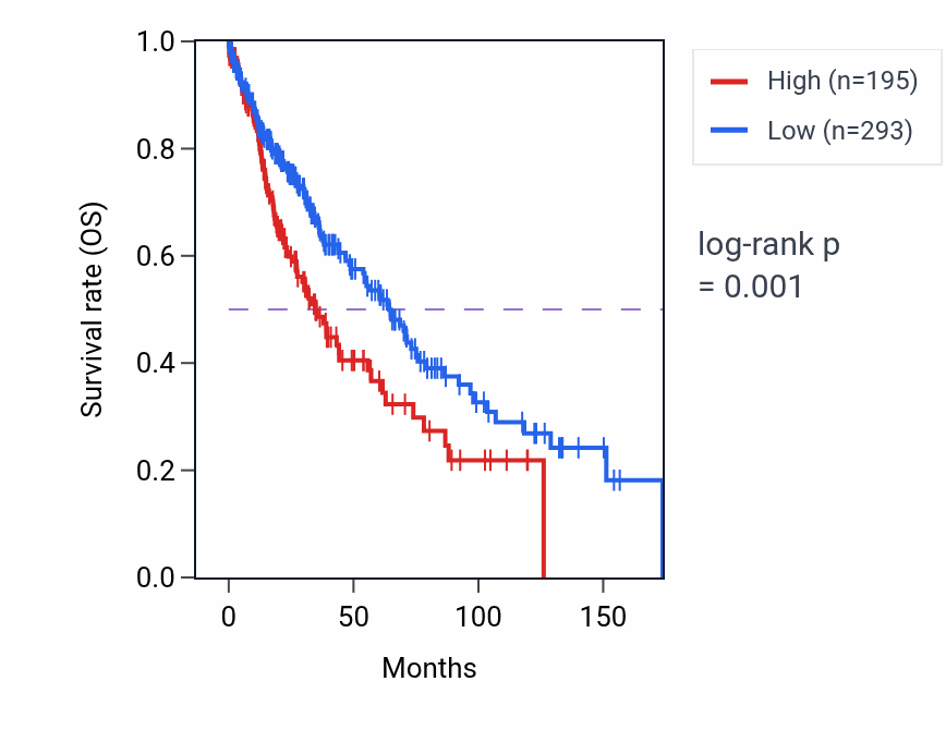 Kaplan&ndash;Meier survival curve for MIR4284 RNA expression in LUSC: high vs low expression groups.