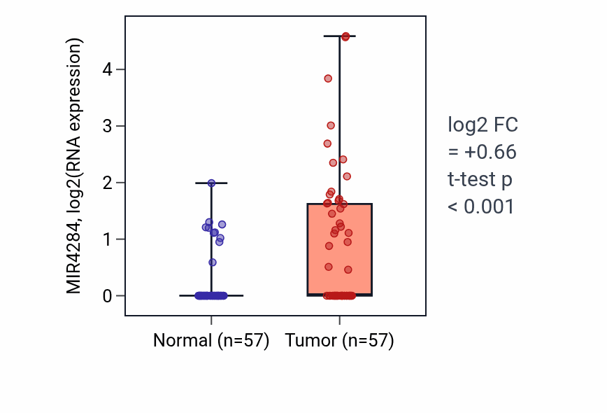 Tumor-vs-normal expression box plot for MIR4284 RNA in LUAD.
