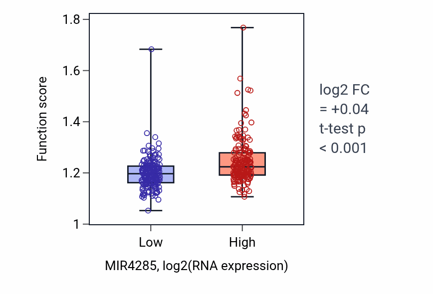 Box plot of snRNA metabolic process in MIR4285-low vs MIR4285-high samples in STAD.