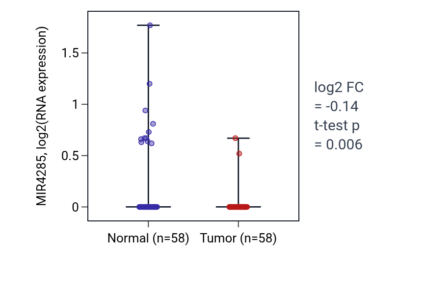 Tumor-vs-normal expression box plot for MIR4285 in THCA.