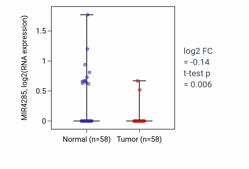 Tumor-vs-normal expression box plot for MIR4285 RNA in THCA.