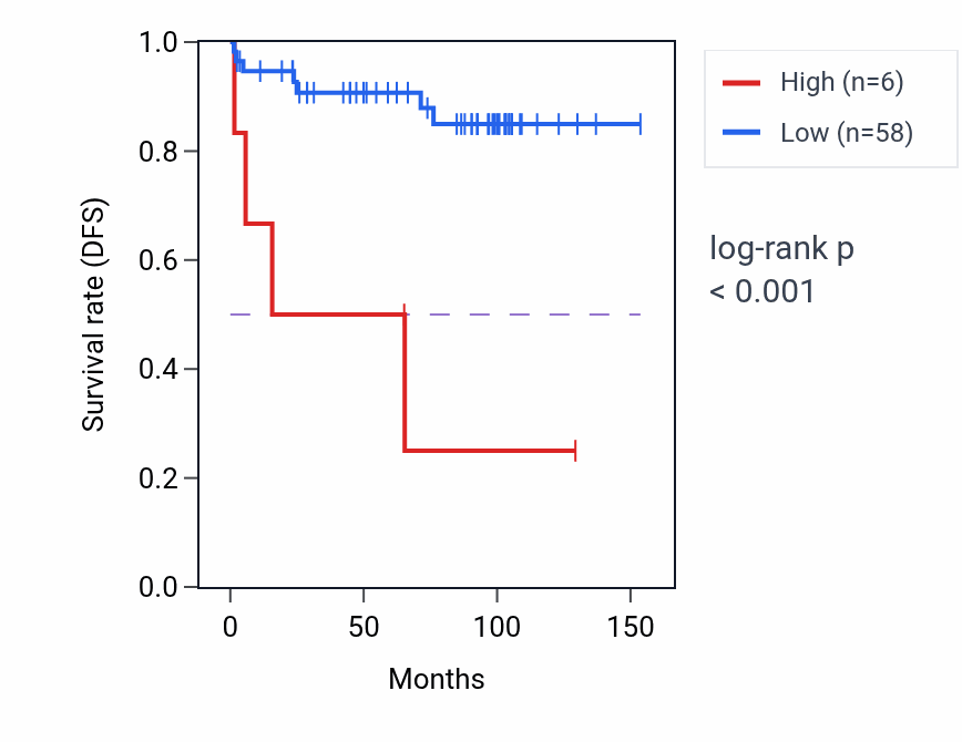 Kaplan&ndash;Meier survival curve for MIR4286 RNA expression in KICH: high vs low expression groups.