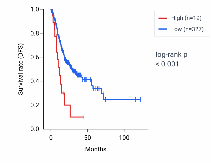 Kaplan&ndash;Meier survival curve for MIR4287 RNA expression in STAD: high vs low expression groups.