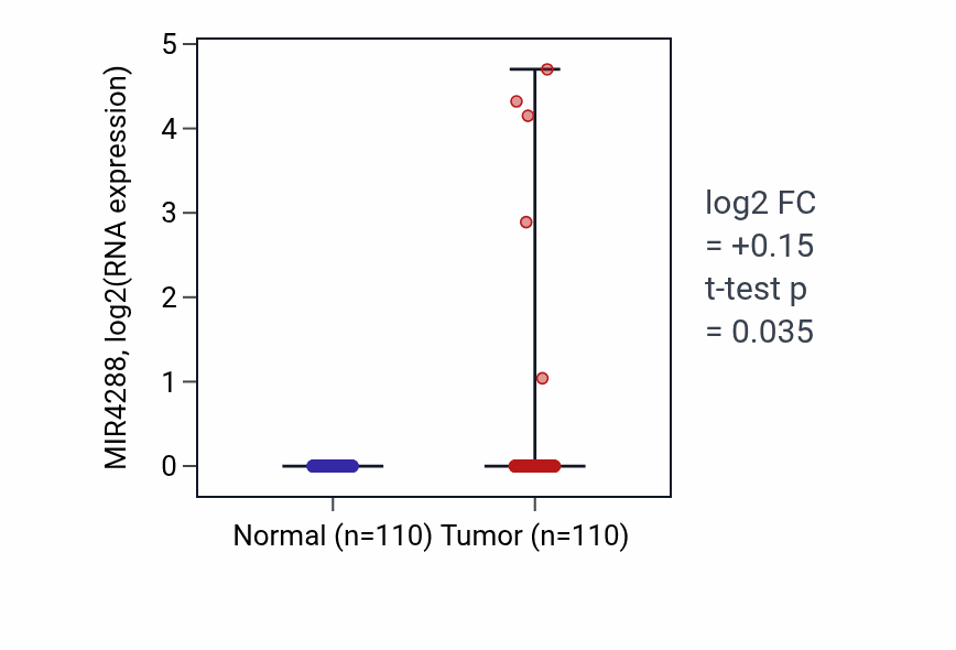 Tumor-vs-normal expression box plot for MIR4288 in BRCA.