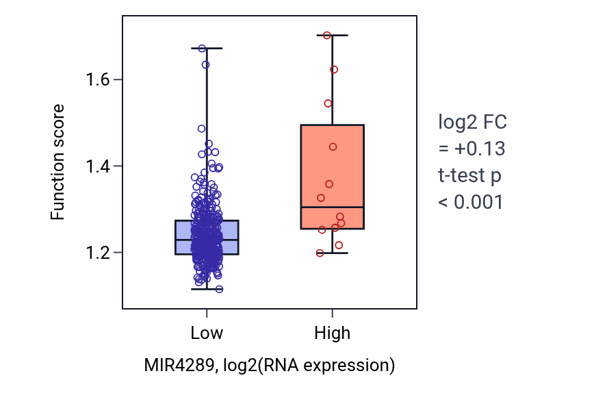 Box plot of Negative regulation of protein-containing complex assembly in MIR4289-low vs MIR4289-high samples in STAD.