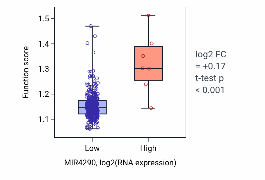 Box plot of Organophosphate ester transport in MIR4290-low vs MIR4290-high samples in STAD.