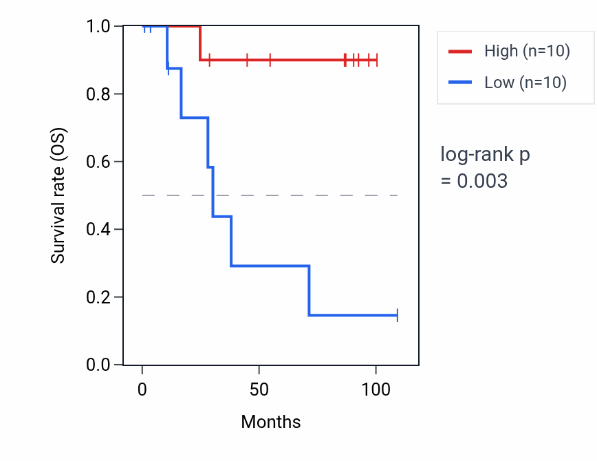 Kaplan&ndash;Meier survival curve for MIR4290HG RNA expression in KICH: high vs low expression groups.