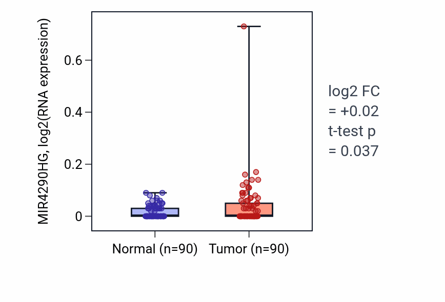 Tumor-vs-normal expression box plot for MIR4290HG in BRCA.