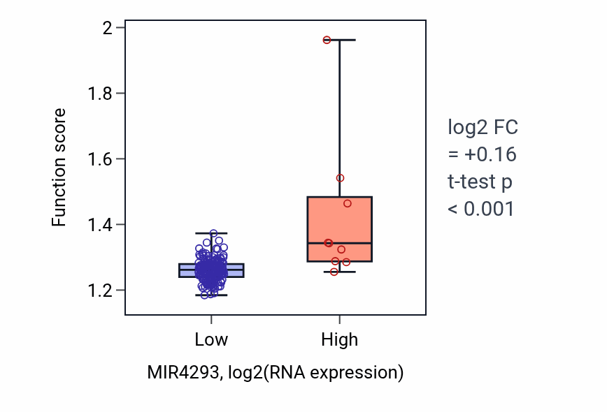 Box plot of Nucleoside phosphate biosynthetic process in MIR4293-low vs MIR4293-high samples in ESCA.