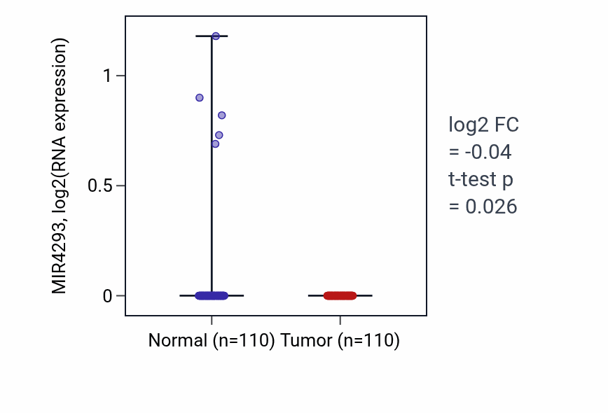 Tumor-vs-normal expression box plot for MIR4293 in BRCA.