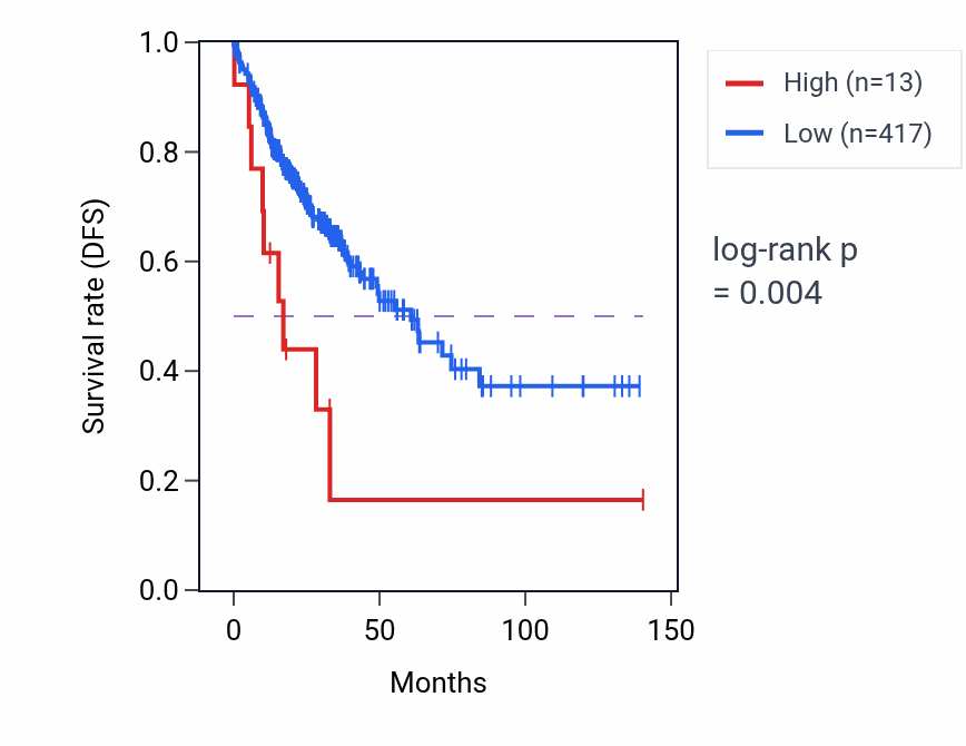 Kaplan&ndash;Meier survival curve for MIR4294 RNA expression in COAD: high vs low expression groups.
